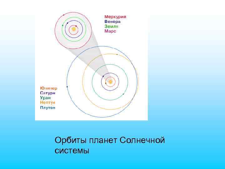 Орбиты планет Солнечной системы 