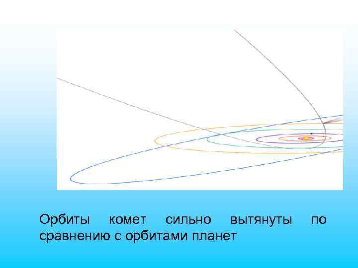 Орбиты комет сильно вытянуты сравнению с орбитами планет по 