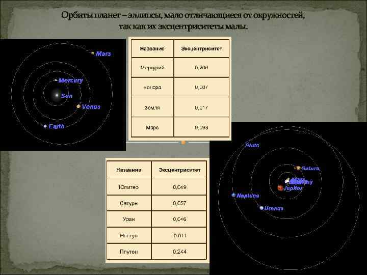 Орбиты планет – эллипсы, мало отличающиеся от окружностей, так как их эксцентриситеты малы. 