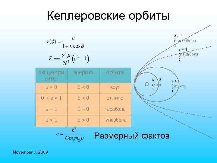 Кеплеровские орбиты e > 1 (гипербола ) e = 1 (парабола ) эксцентри ситет