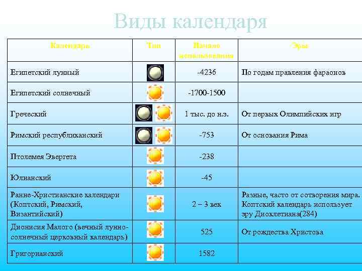 Виды календаря Календарь Египетский лунный Египетский солнечный Греческий Тип Начало использования -4236 -1700 -1500