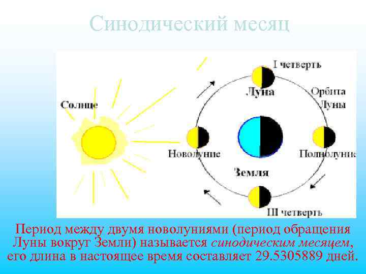 Движение луны происходит. Синодический месяц Луны. Период обращения Луны вокруг земли. Синодический период земли. Синодический период обращения Луны.
