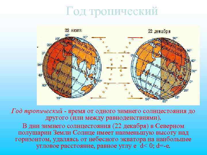 Год тропический - время от одного зимнего солнцестояния до другого (или между равноденствиями). В
