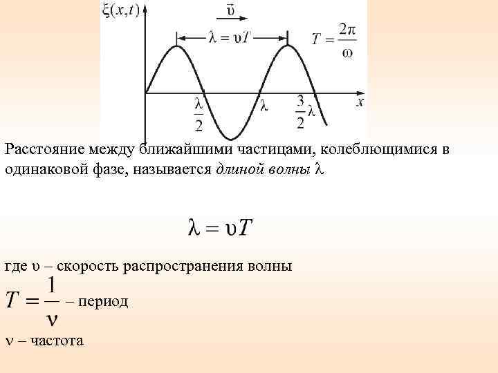 Скорость длина волны частота период