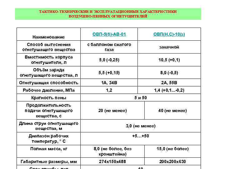 ТАКТИКО-ТЕХНИЧЕСКИЕ И ЭКСПЛУАТАЦИОННЫЕ ХАРАКТЕРИСТИКИ ВОЗДУШНО-ПЕННЫХ ОГНЕТУШИТЕЛЕЙ ОВП-5(б)-АВ-01 ОВП(Н, С)-10(з) Способ вытеснения огнетушащего вещества с