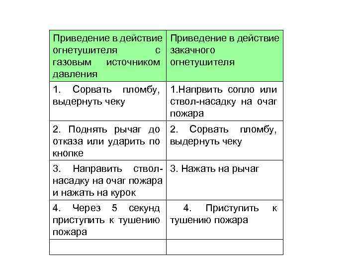 Приведение в действие огнетушителя с закачного газовым источником огнетушителя давления 1. Сорвать пломбу, 1.