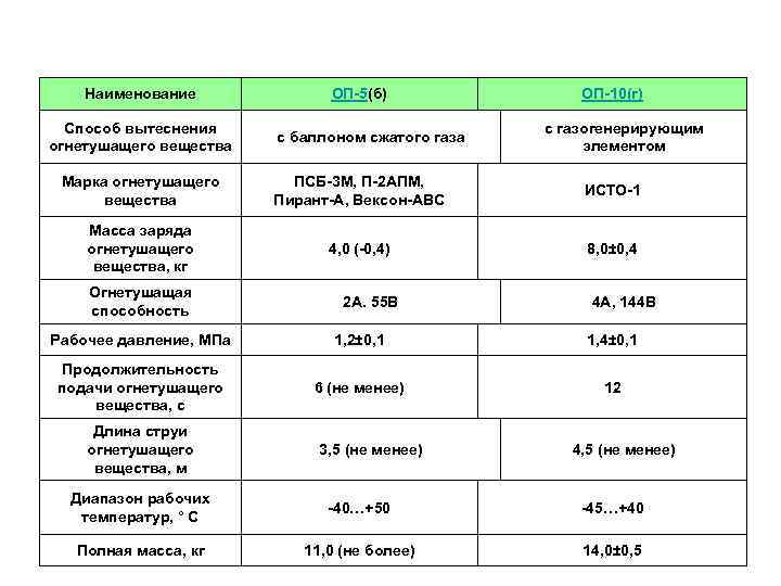 Наименование Способ вытеснения огнетушащего вещества ОП-5(б) с баллоном сжатого газа ОП-10(г) с газогенерирующим элементом