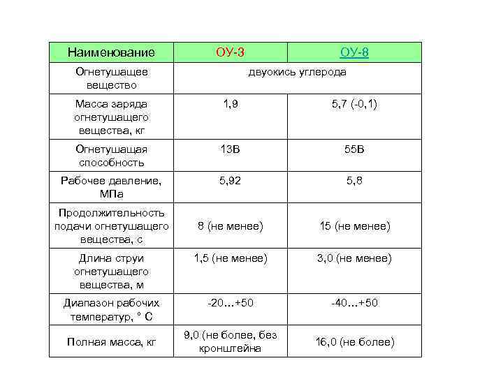 Наименование ОУ 3 Огнетушащее вещество ОУ 8 двуокись углерода Масса заряда огнетушащего вещества, кг