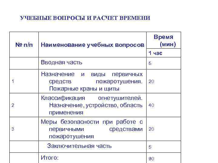 УЧЕБНЫЕ ВОПРОСЫ И РАСЧЕТ ВРЕМЕНИ № п/п Время (мин) Наименование учебных вопросов 1 час