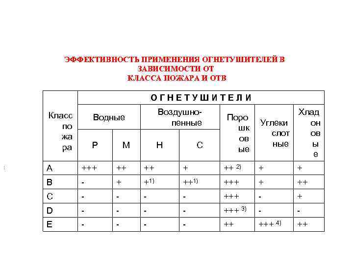 ЭФФЕКТИВНОСТЬ ПРИМЕНЕНИЯ ОГНЕТУШИТЕЛЕЙ В ЗАВИСИМОСТИ ОТ КЛАССА ПОЖАРА И ОТВ О Г Н Е