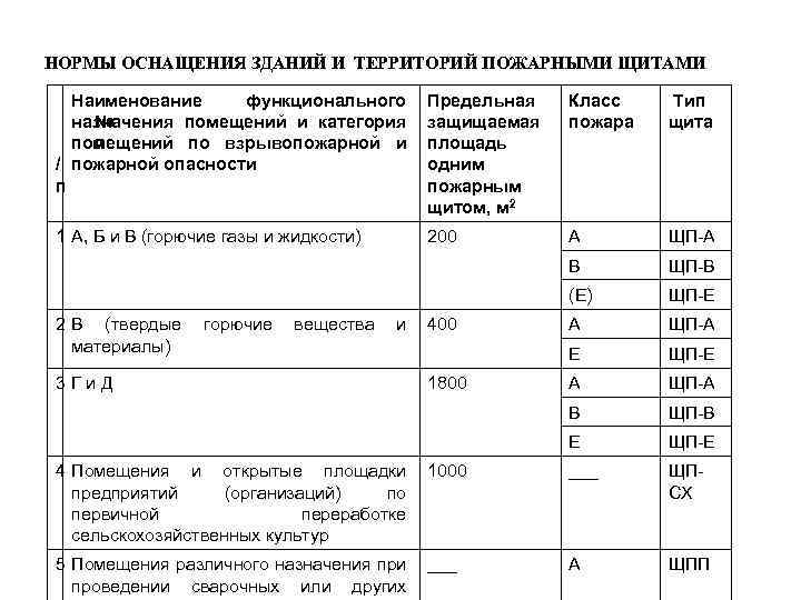 Наименование территории. Нормы оснащения зданий и территорий пожарными щитами. Нормы оснащения помещений пожарными щитами. Нормы оснащения пожарных щитов. Нормы оснащения территории пожарными щитами.