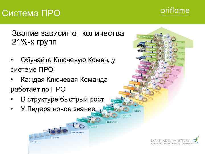 Система ПРО Звание зависит от количества 21%-х групп • Обучайте Ключевую Команду системе ПРО