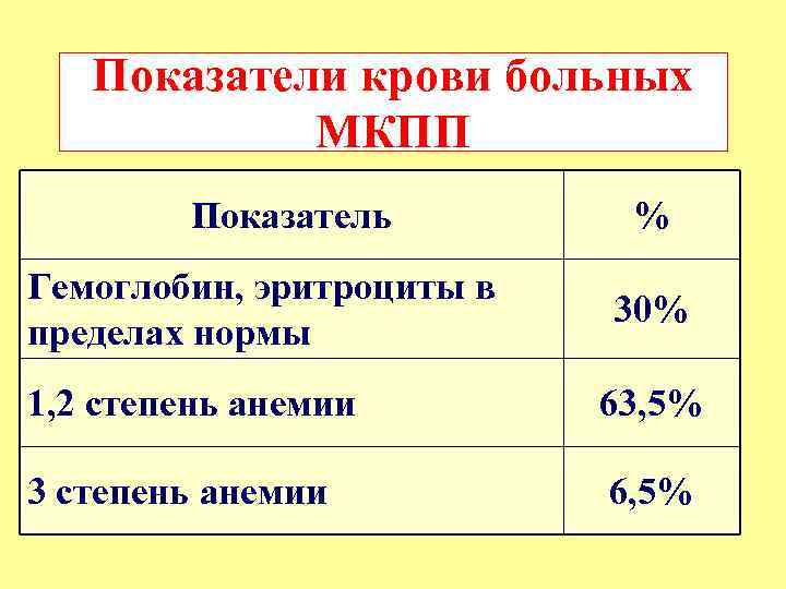 Показатели крови больных МКПП Показатель Гемоглобин, эритроциты в пределах нормы % 30% 1, 2