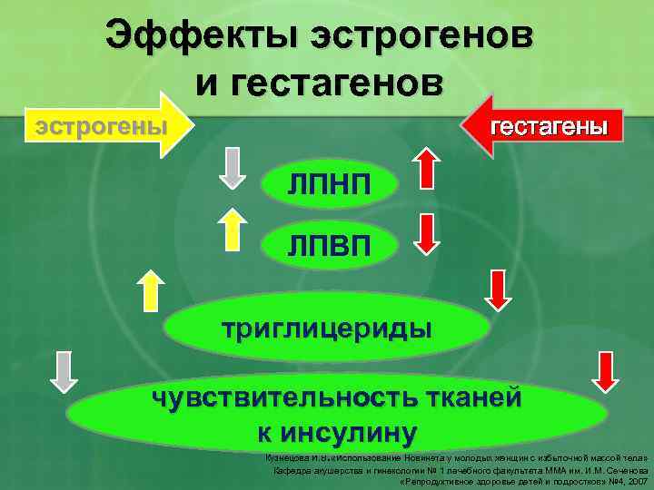 Эффекты эстрогенов и гестагенов эстрогены гестагены ЛПНП ЛПВП триглицериды чувствительность тканей к инсулину. Кузнецова