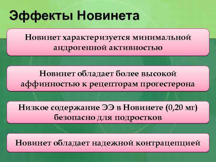 Эффекты Новинета Новинет характеризуется минимальной андрогенной активностью Новинет обладает более высокой аффинностью к рецепторам