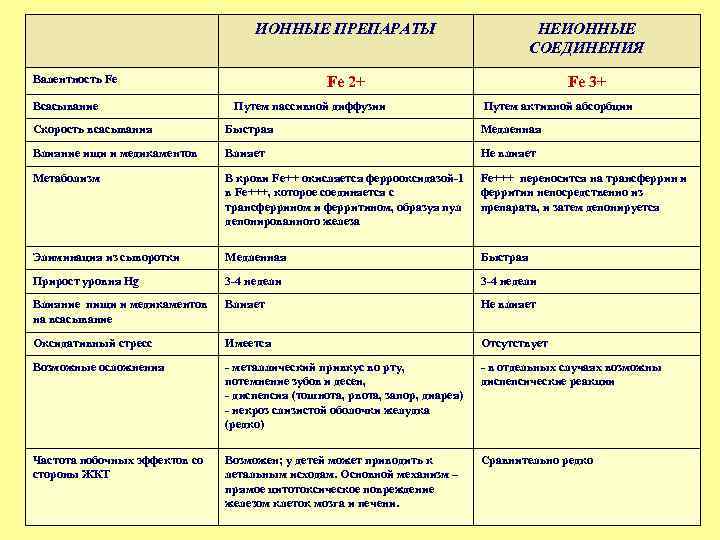 ИОННЫЕ ПРЕПАРАТЫ НЕИОННЫЕ СОЕДИНЕНИЯ Fe 2+ Fe 3+ Валентность Fe Всасывание Путем пассивной диффузии