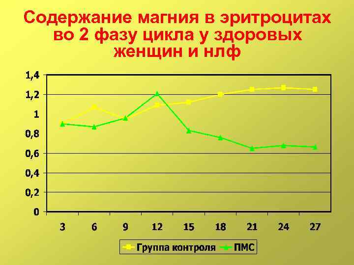 Содержание магния в эритроцитах во 2 фазу цикла у здоровых женщин и нлф 