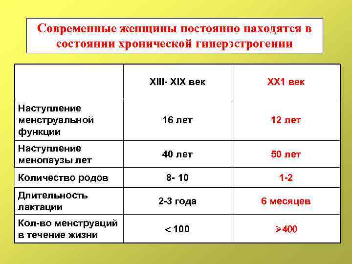 Современные женщины постоянно находятся в состоянии хронической гиперэстрогении XIII- XIX век XX 1 век