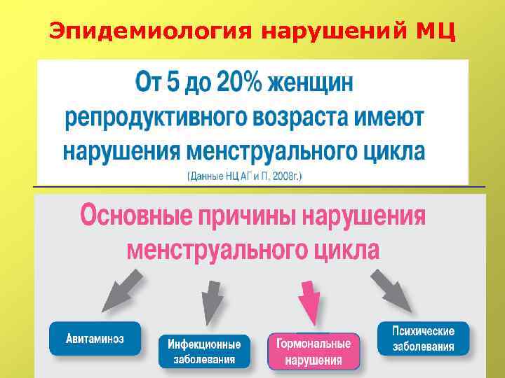 Нарушение эпидемиологических. Причины нарушения менструального цикла. Нарушения МЦ классификация. При нарушении менструального цикла назначают. Нарушение МЦ диагностика.