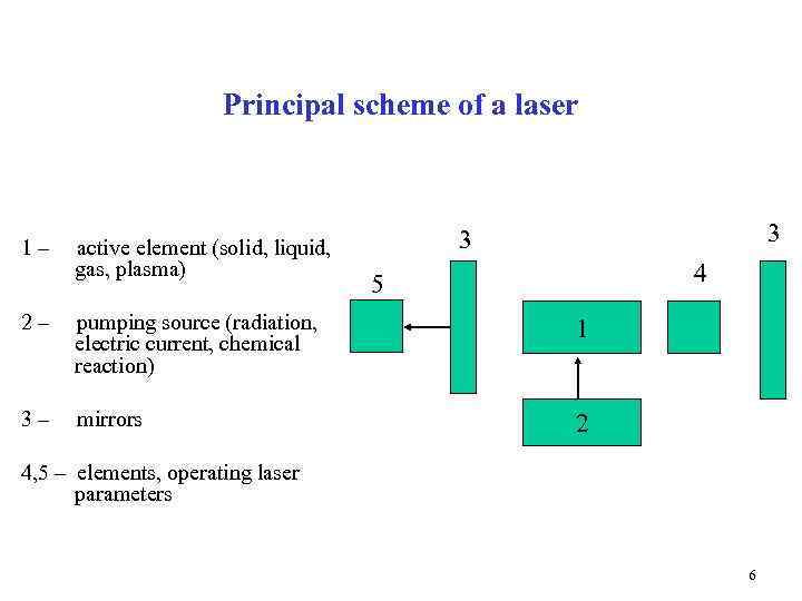 Principal scheme of a laser 1– active element (solid, liquid, gas, plasma) 3 3