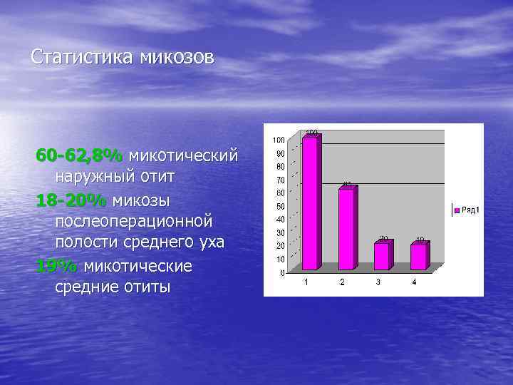 Статистика микозов 60 -62, 8% микотический наружный отит 18 -20% микозы послеоперационной полости среднего