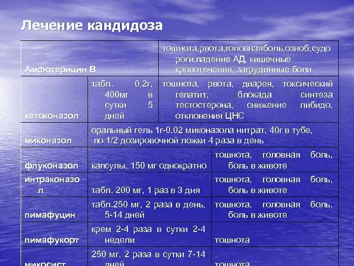 Лечение кандидоза Амфотерицин В тошнота, рвота, головнаяболь, озноб, судо роги, падение АД, кишечные кровотечения,