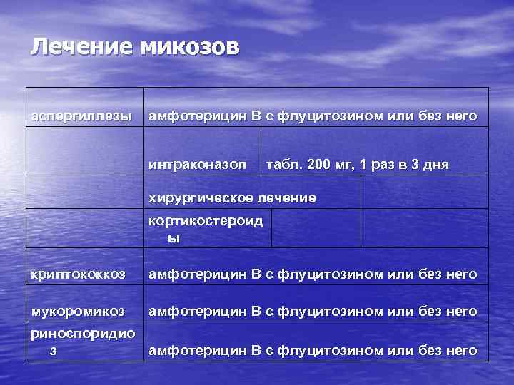 Лечение микозов аспергиллезы амфотерицин В с флуцитозином или без него интраконазол табл. 200 мг,
