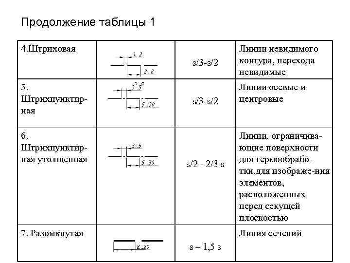 Штриховая линия применяется для