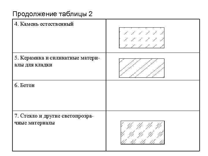 Продолжение таблицы 2 4. Камень естественный 5. Керамика и силикатные материалы для кладки 6.