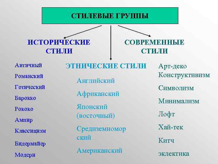 СТИЛЕВЫЕ ГРУППЫ ИСТОРИЧЕСКИЕ СТИЛИ Античный Романский Готический Барокко Рококо Ампир Классицизм Бидермайер Модерн СОВРЕМЕННЫЕ