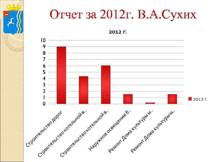 Отчет за 2012 г. В. А. Сухих 