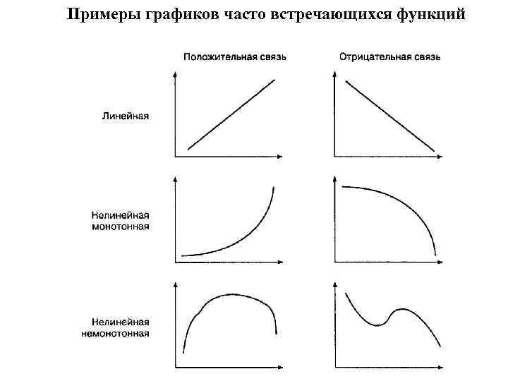 Примеры графиков часто встречающихся функций 