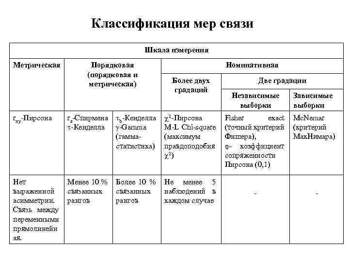 Классификация мер связи Шкала измерения Метрическая rxy Пирсона Порядковая (порядковая и метрическая) rs Спирмена