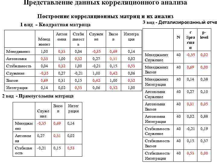Представление данных корреляционного анализа Построение корреляционных матриц и их анализ 3 вид - Детализированный