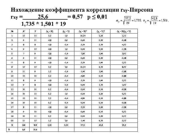 Нахождение коэффициента корреляции rxy-Пирсона rxy = 25, 6 = 0, 57 р ≤ 0,