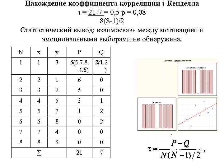 Нахождение коэффициента корреляции -Кенделла = 21 7 = 0, 5 р = 0, 08