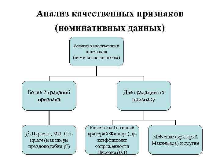 Выберите качественные признаки