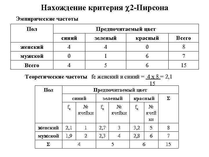 Нахождение критерия 2 -Пирсона Эмпирические частоты Пол Предпочитаемый цвет синий зеленый красный Всего женский