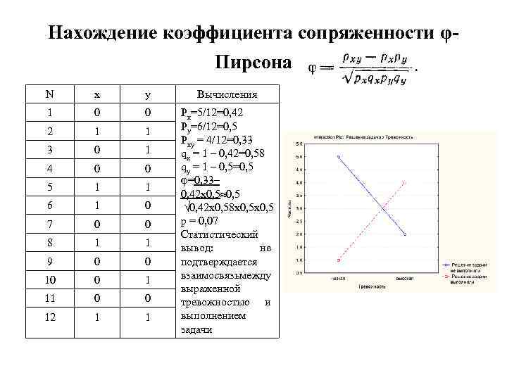 Нахождение коэффициента сопряженности φПирсона N x y Вычисления 1 0 0 2 1 1