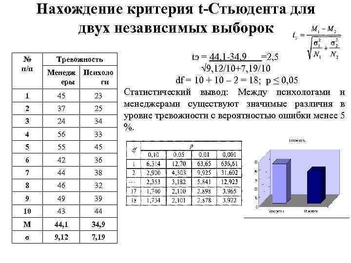 Нахождение критерия t-Стьюдента для двух независимых выборок № п/п Тревожность Менедж еры Психоло ги