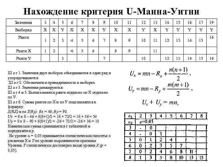 Нахождение критерия U-Манна-Уитни Значения 3 4 5 6 7 8 9 10 11 12