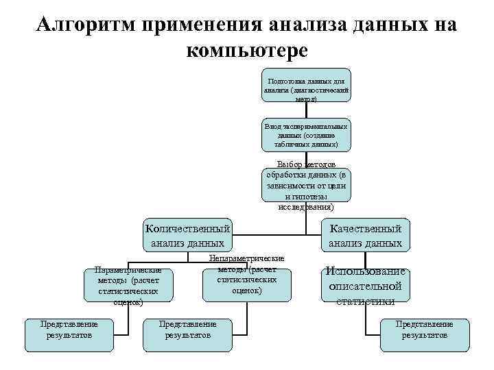 Алгоритм применения анализа данных на компьютере Подготовка данных для анализа (диагностический метод) Ввод экспериментальных