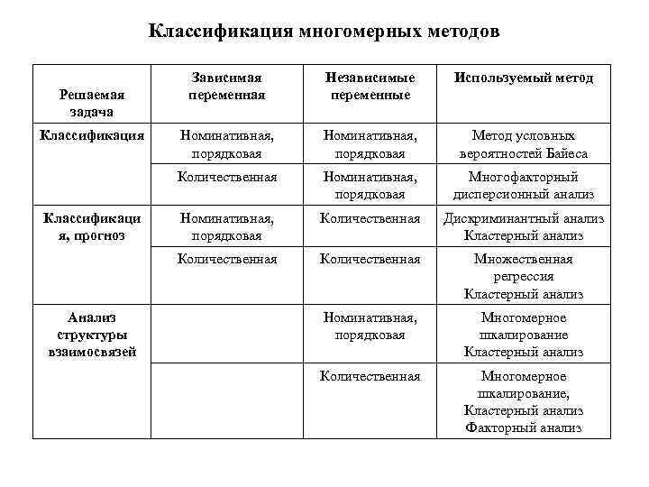 Классификация многомерных методов Классификаци я, прогноз Анализ структуры взаимосвязей Используемый метод Номинативная, порядковая Метод