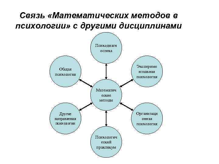 Связь «Математических методов в психологии» с другими дисциплинами Психодиагн остика Экспериме нтальная психология Общая