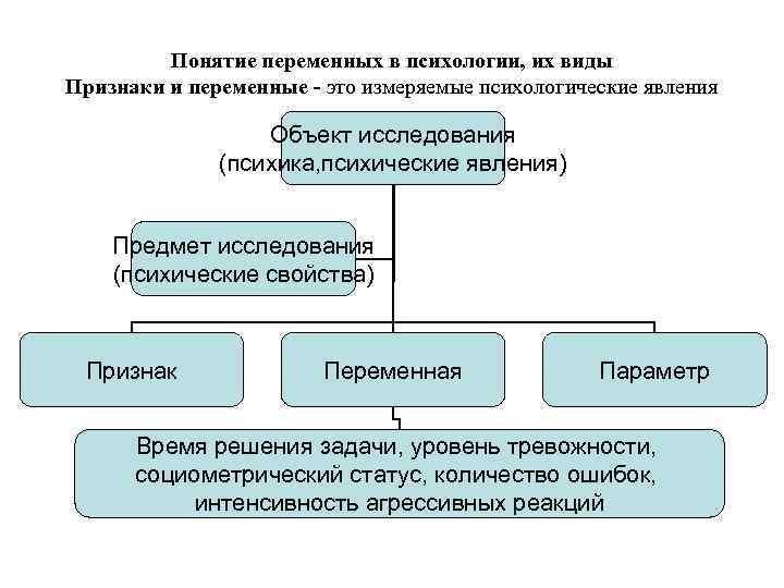 Понятие переменных в психологии, их виды Признаки и переменные - это измеряемые психологические явления