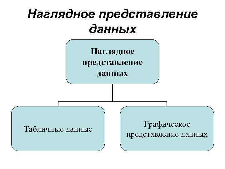 Наглядное представление данных Табличные данные Графическое представление данных 