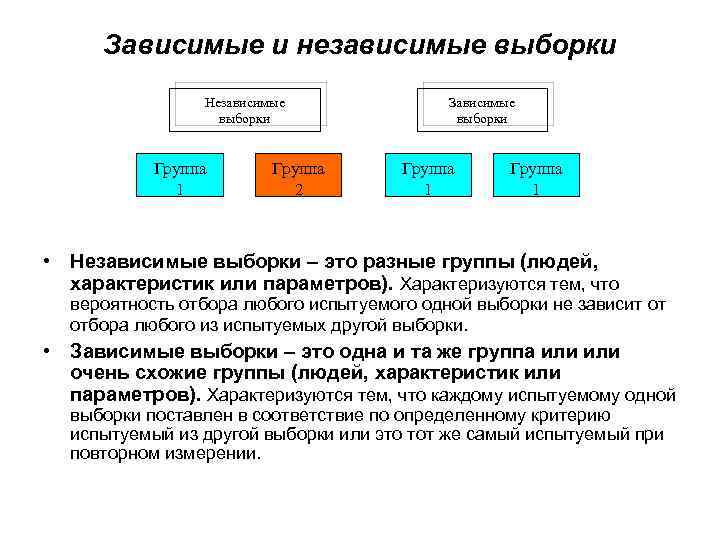 Зависимые и независимые выборки Независимые выборки Группа 1 Группа 2 Зависимые выборки Группа 1