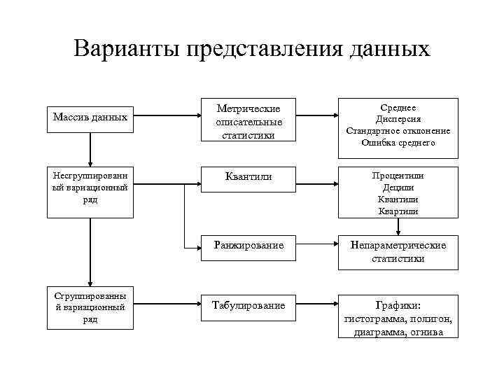Варианты представления данных Несгруппированн ый вариационный ряд Сгруппированны й вариационный ряд Метрические описательные статистики