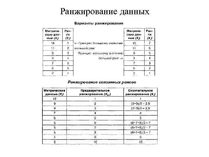 Ранжирование данных Ранжирование связанных рангов 