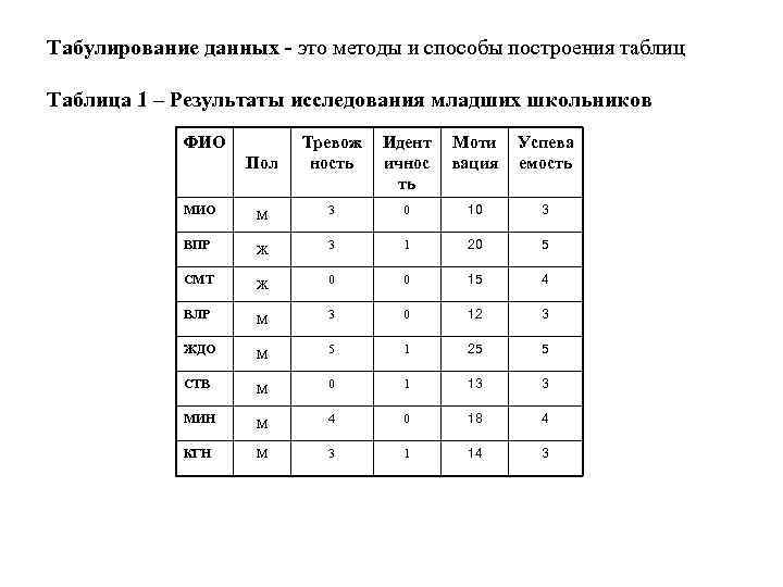 Табулирование данных - это методы и способы построения таблиц Таблица 1 – Результаты исследования